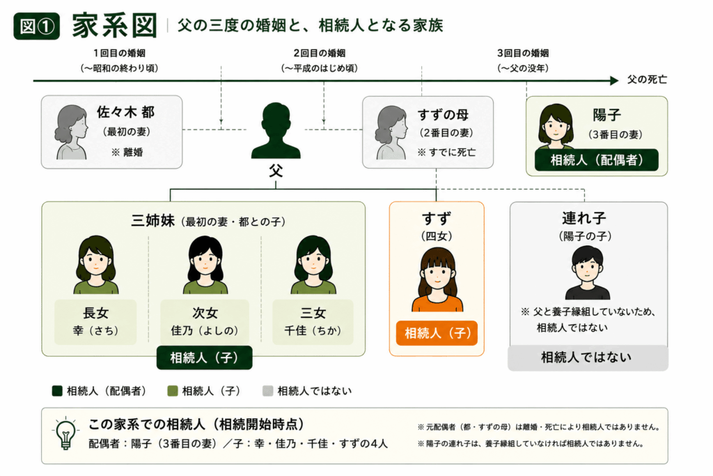 家系図（父の相続人になる人・ならない人）