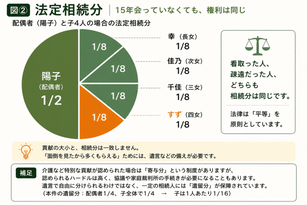 法定相続分