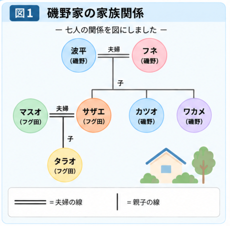 図1 磯野家の家族関係