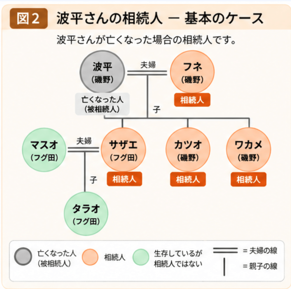 図2 波平さんの相続人――基本のケース