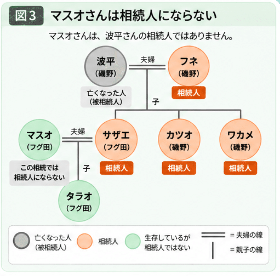 図3 マスオさんは波平さんの相続人にはならない
