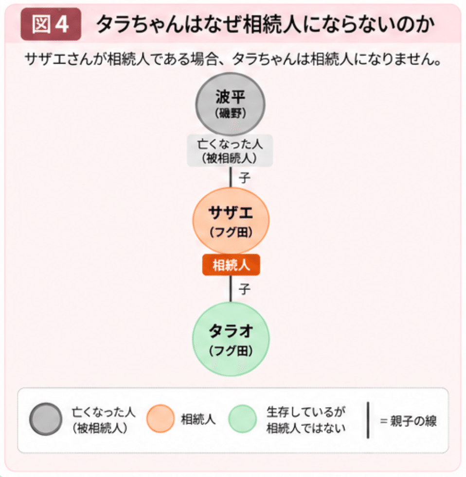 図4 タラちゃんはなぜ相続人にならないのか