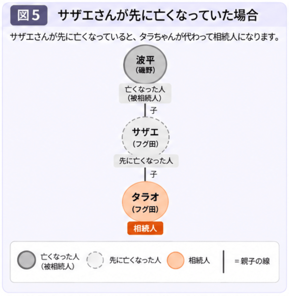 図5 サザエさんが先に亡くなっていた場合