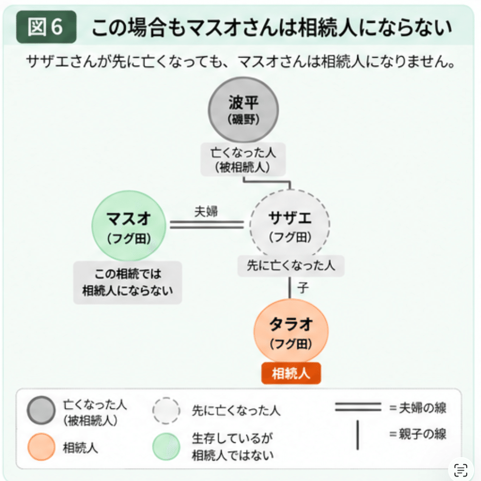 図6 この場合もマスオさんは相続人にならない