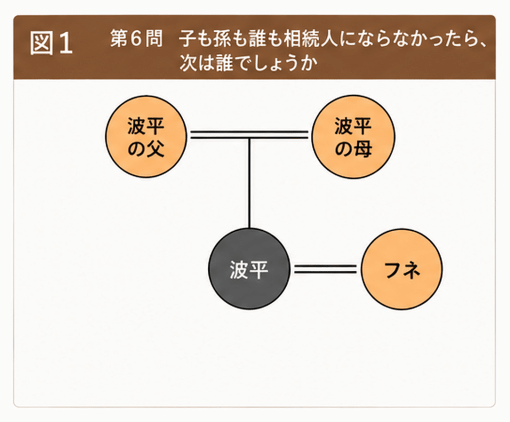 子の系統に相続人がいない場合