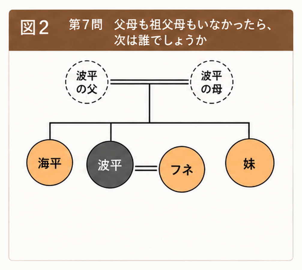 父母も祖父母もいない場合