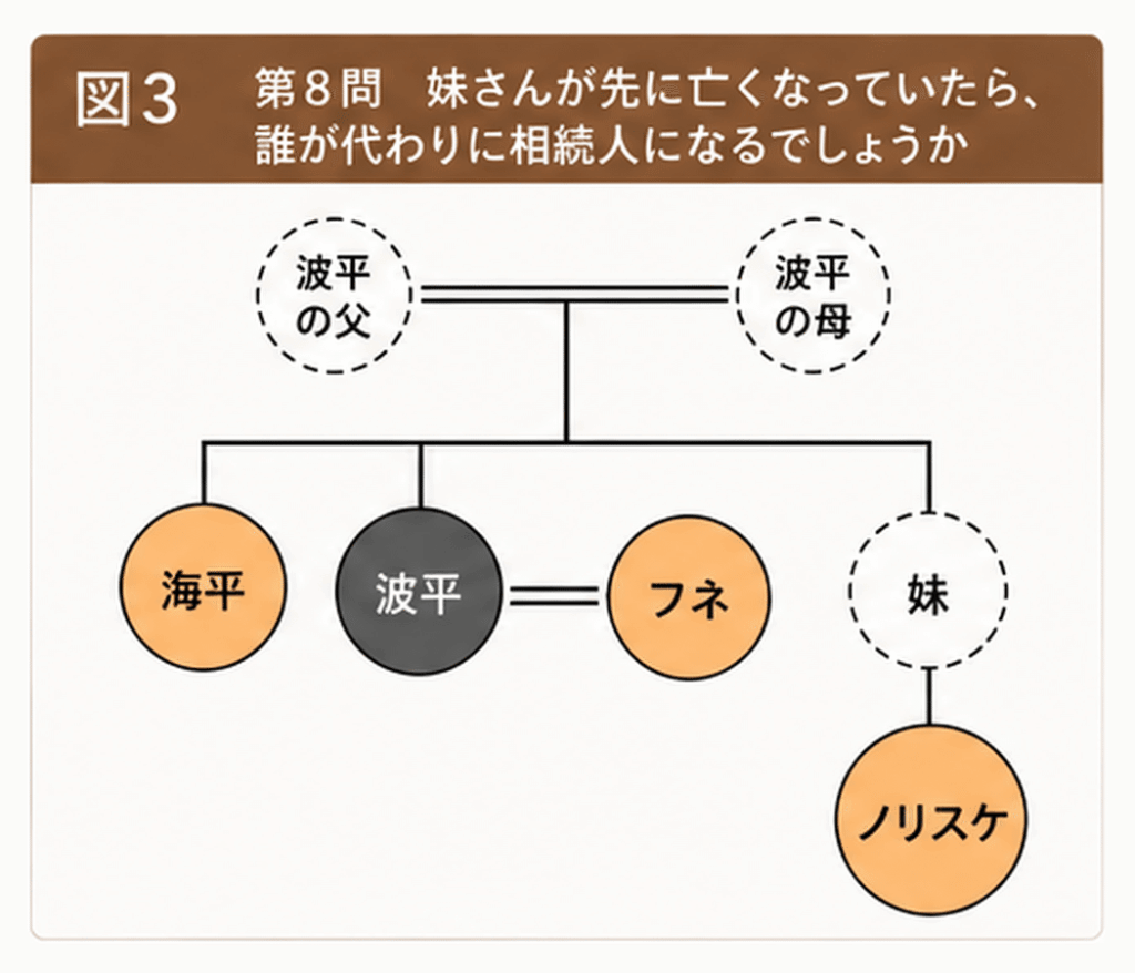 妹さんが先に亡くなっていた場合