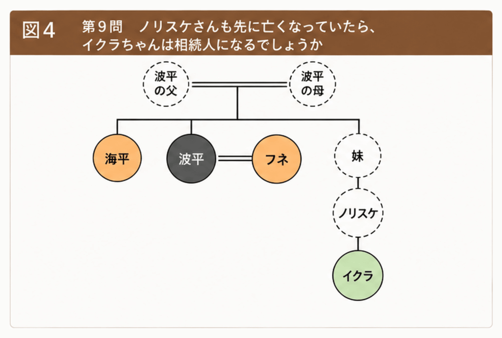 妹さんとノリスケさんが先に亡くなっていた場合