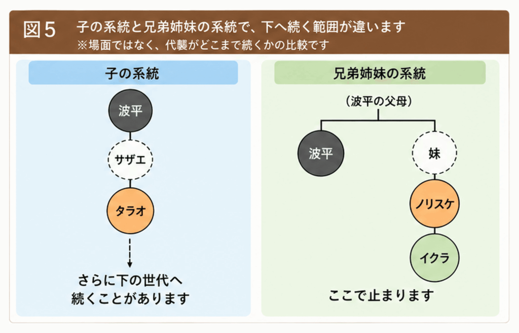 子の系統と兄弟姉妹の系統で、代襲相続が続く範囲が違う
