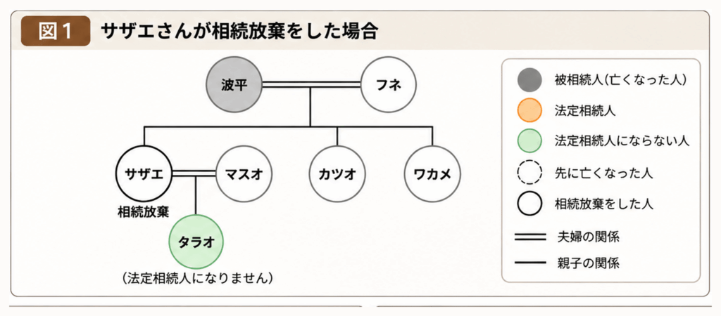 サザエさんが相続放棄をした場合