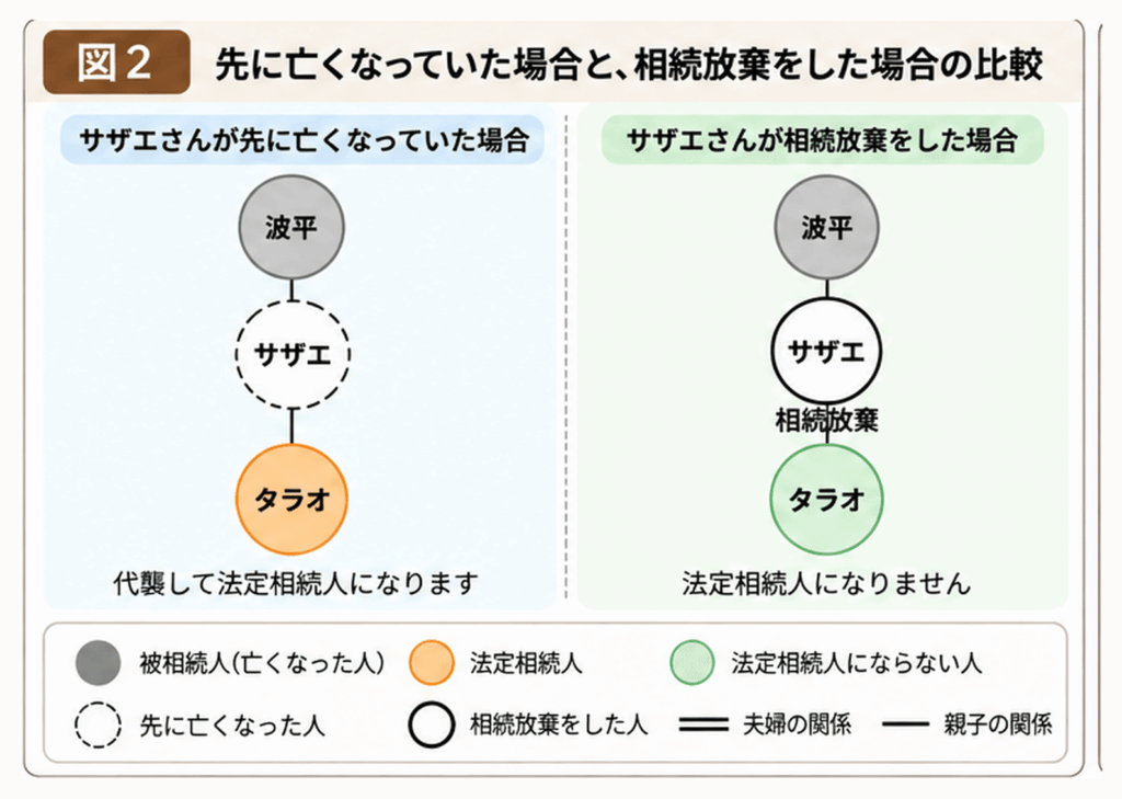 先に亡くなっていた場合と、相続放棄をした場合の比較