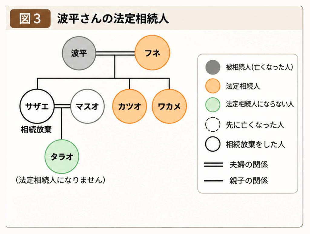 波平さんの法定相続人