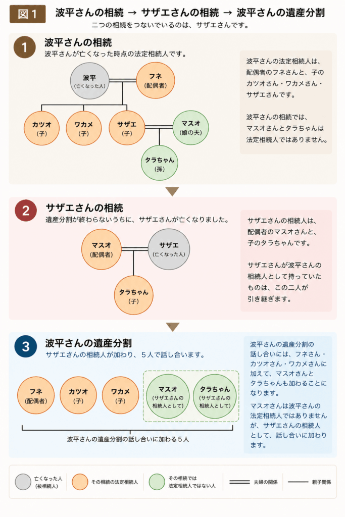 波平さんの相続→サザエさんの相続→遺産分割の参加者