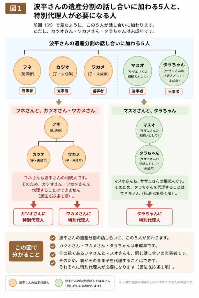 特別代理人が必要になる人