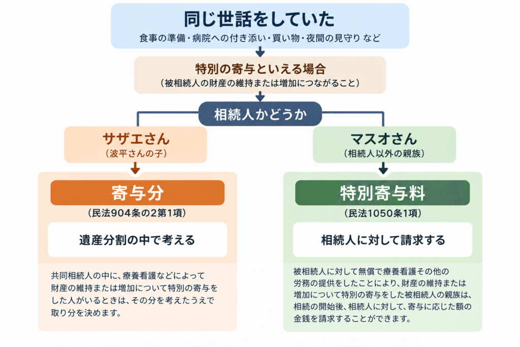 寄与分と特別寄与料