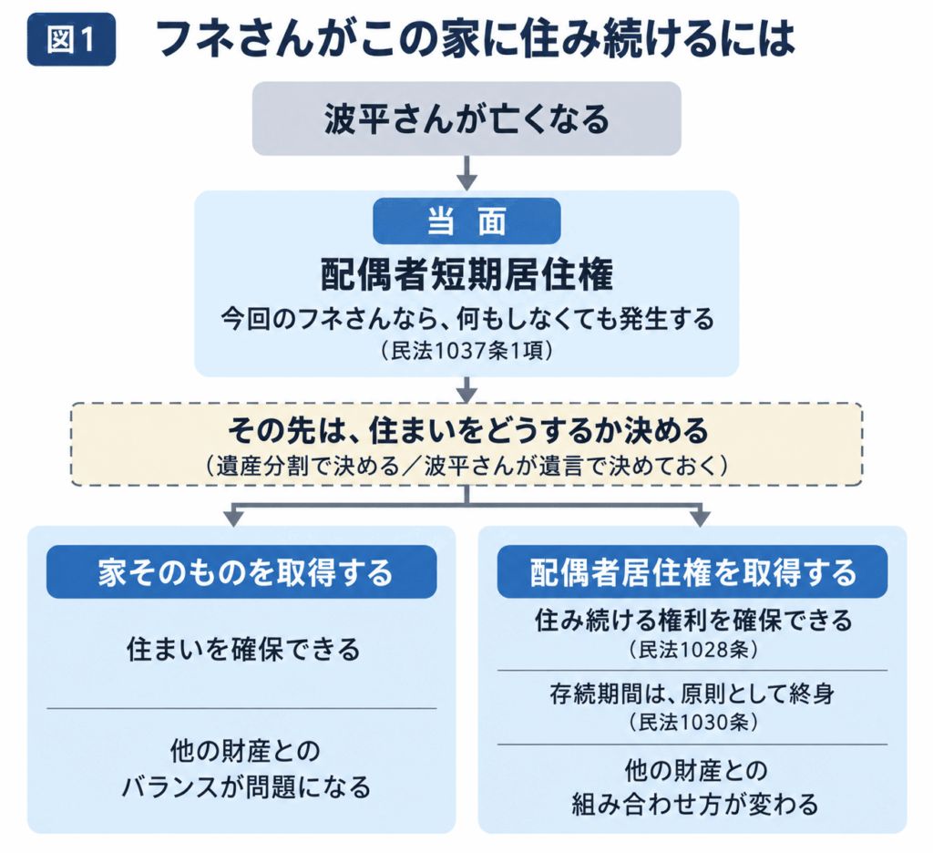 フネさんが住み続けるには