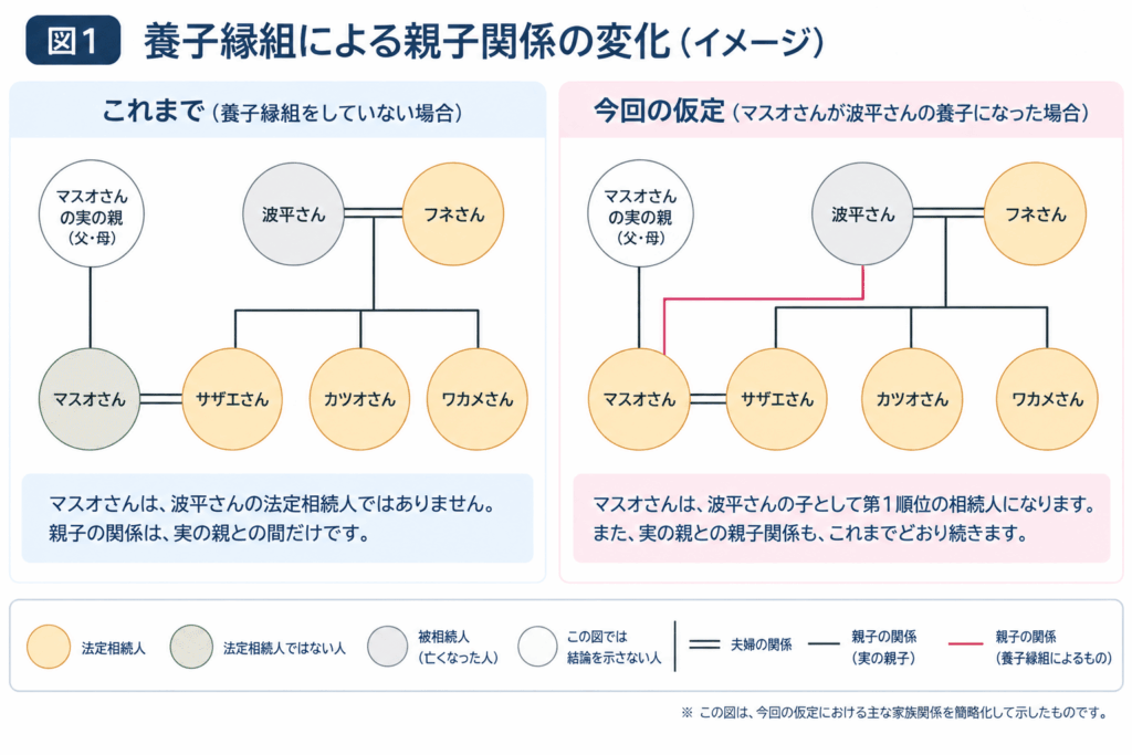 養子縁組による親子関係の変化